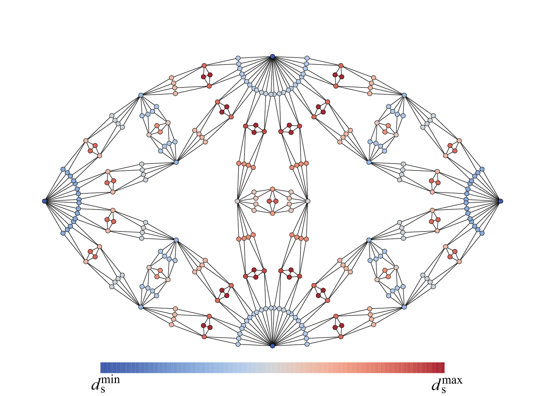 A bifractal network colored by local spectral dimension, with a color scale.