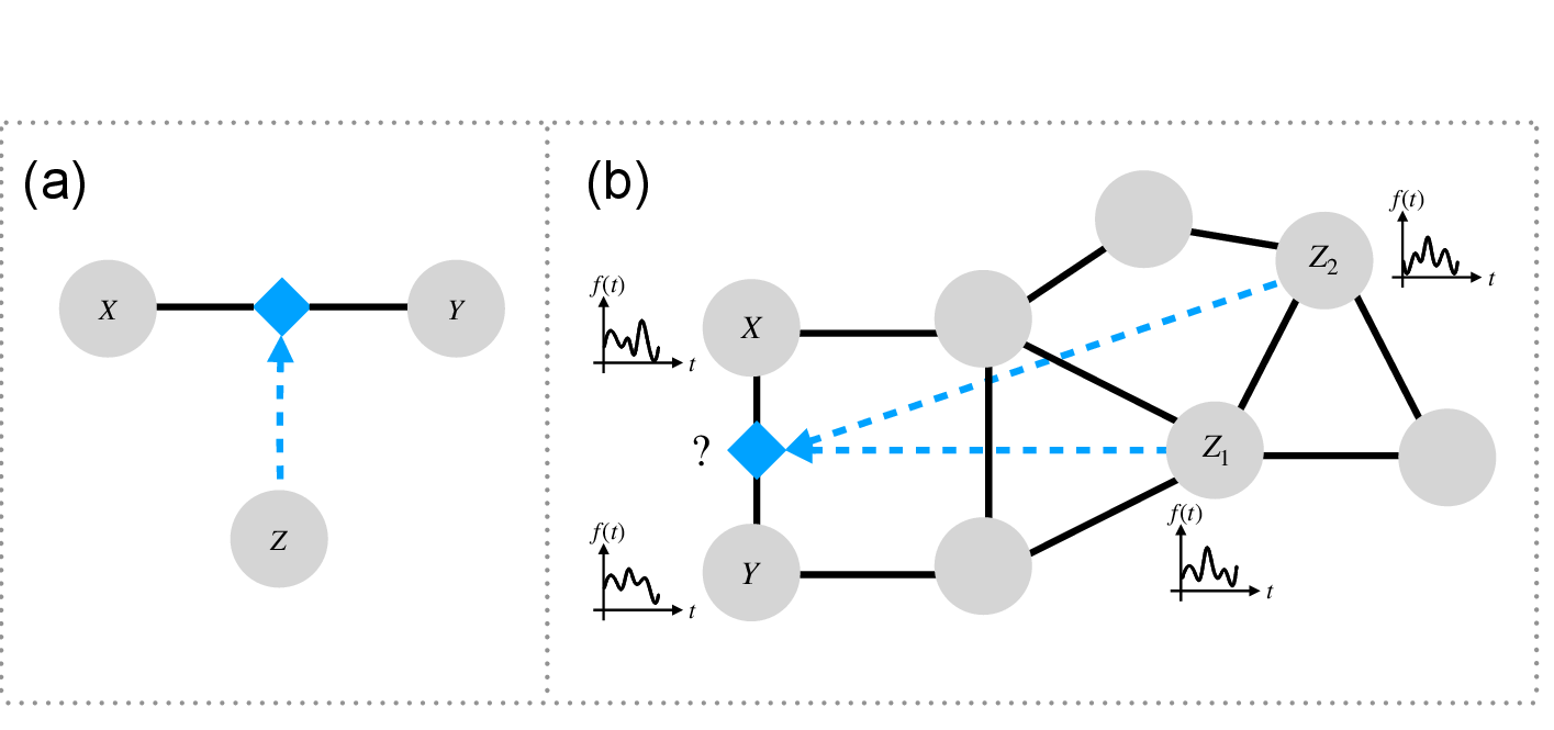 Panels showing a single triadic interaction and its extension to a structural network with regulatory nodes.